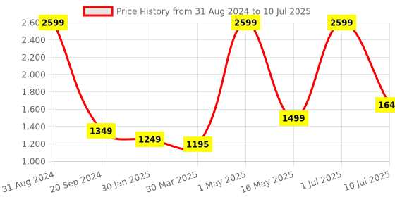 myntra.com YELONA Brown 7 Pieces Textured Rectangular Table Placemats & Runner yelona Price History Graph from 31 Aug 2024 to 10 Jul 2025