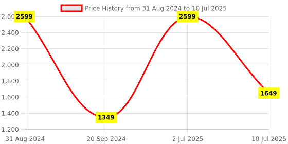 myntra.com YELONA Brown 7 Pieces Textured Rectangular Table Placemats & Runner yelona Price History Graph from 31 Aug 2024 to 10 Jul 2025