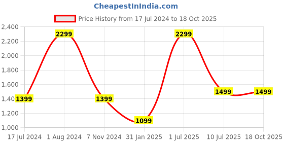 myntra.com YELONA Brown 8 Pieces Self-Designed Table Placemats yelona Price History Graph from 17 Jul 2024 to 17 Oct 2025