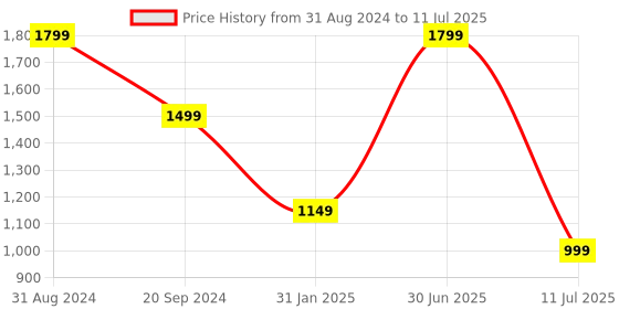 myntra.com YELONA Brown 8 Pieces Textured Rectangular Table Placemats yelona Price History Graph from 31 Aug 2024 to 11 Jul 2025