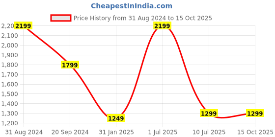 myntra.com YELONA  Brown & Black 10 Pieces Striped Rectangular Table Placemats yelona Price History Graph from 31 Aug 2024 to 15 Oct 2025