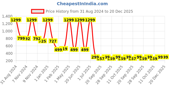 myntra.com YELONA Brown & White Striped Kitchen Waterproof Apron yelona Price History Graph from 31 Aug 2024 to 20 Dec 2025