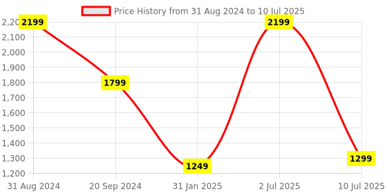 myntra.com YELONA Gold Toned 10 Pieces Textured Rectangular Table Placemats yelona Price History Graph from 31 Aug 2024 to 10 Jul 2025