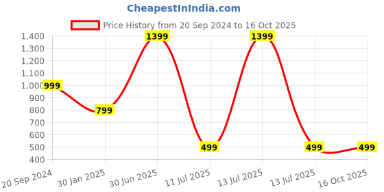 myntra.com YELONA Gold-Toned 6 Pieces Geometric Rectangular Table Placemats yelona Price History Graph from 20 Sep 2024 to 16 Oct 2025