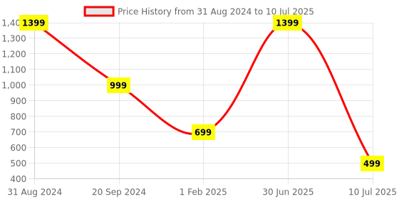 myntra.com YELONA Gold Toned 6 Pieces Textured Rectangular Table Placemats yelona Price History Graph from 31 Aug 2024 to 10 Jul 2025