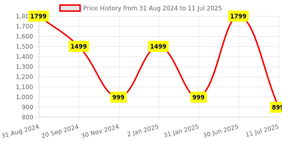 myntra.com YELONA Gold Toned 8 Pieces Textured Rectangular Table Placemats yelona Price History Graph from 31 Aug 2024 to 11 Jul 2025
