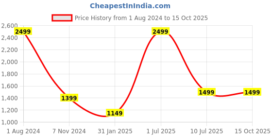 myntra.com YELONA Green 10 Pieces Self-Designed Table Placemats yelona Price History Graph from 1 Aug 2024 to 15 Oct 2025