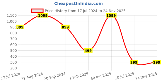myntra.com YELONA Green 4 Pieces Floral Rectangular Table Placemats yelona Price History Graph from 17 Jul 2024 to 23 Nov 2025