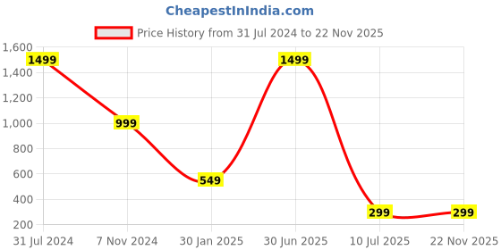 myntra.com YELONA Green 4 Pieces Self-Designed Table Placemats yelona Price History Graph from 31 Jul 2024 to 22 Nov 2025