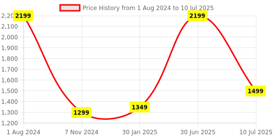 myntra.com YELONA Green 5 Pieces Self-Designed Table Placemats with Table Runner yelona Price History Graph from 1 Aug 2024 to 10 Jul 2025