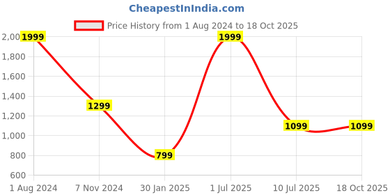myntra.com YELONA Green 6 Pieces Self-Designed Table Placemats yelona Price History Graph from 1 Aug 2024 to 18 Oct 2025