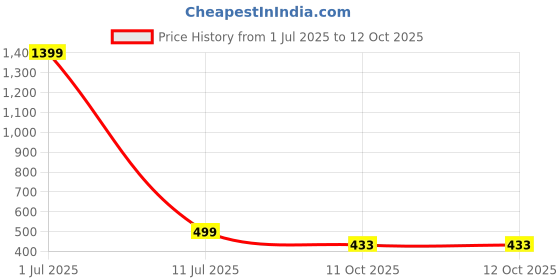 myntra.com YELONA Green 6 Pieces Table Placemats yelona Price History Graph from 1 Jul 2025 to 12 Oct 2025