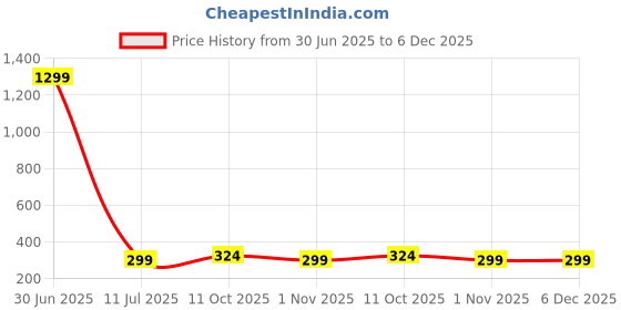 myntra.com YELONA Green & White Striped Kitchen Waterproof Apron yelona Price History Graph from 30 Jun 2025 to 6 Dec 2025