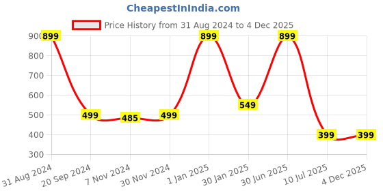 myntra.com YELONA Grey 12 Pieces Reusable Shoes Organiser yelona Price History Graph from 31 Aug 2024 to 4 Dec 2025