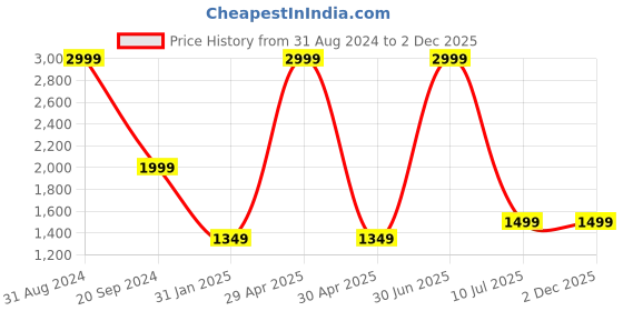 myntra.com YELONA Grey 6 Pieces Striped Non Slip Cotton Table Placemats yelona Price History Graph from 31 Aug 2024 to 2 Dec 2025