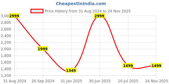 myntra.com YELONA Grey 6 Pieces Striped Non Slip Cotton Table Placemats yelona Price History Graph from 31 Aug 2024 to 23 Nov 2025