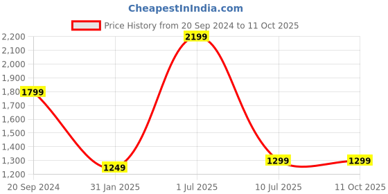 myntra.com YELONA Grey & Black 10 Pieces Striped Rectangular Table Placemats yelona Price History Graph from 20 Sep 2024 to 10 Oct 2025