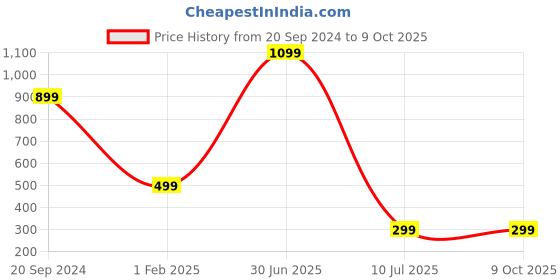 myntra.com YELONA Grey & Black 4 Pieces Striped Rectangular Table Placemats yelona Price History Graph from 20 Sep 2024 to 8 Oct 2025
