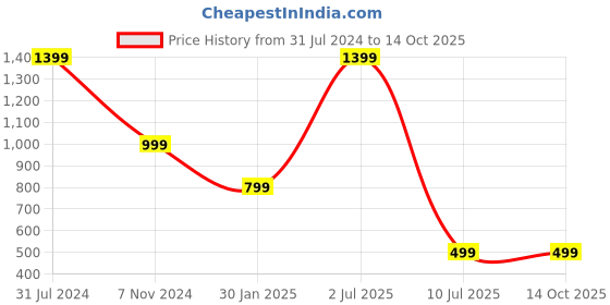 myntra.com YELONA Grey & Black 6 Pieces Self-Designed Table Placemats yelona Price History Graph from 31 Jul 2024 to 14 Oct 2025