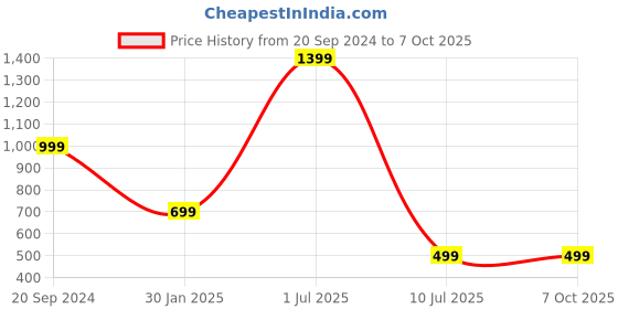 myntra.com YELONA Grey & Black 6 Pieces Striped Rectangular Table Placemats yelona Price History Graph from 20 Sep 2024 to 7 Oct 2025