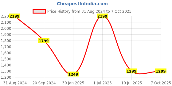 myntra.com YELONA Grey & White 10 Pieces Striped Rectangular Table Placemats yelona Price History Graph from 31 Aug 2024 to 6 Oct 2025