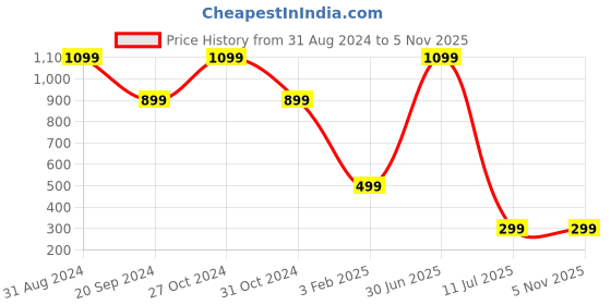 myntra.com YELONA Grey & White 4 Pieces Striped Anti-Slip Table Placemats yelona Price History Graph from 31 Aug 2024 to 2 Nov 2025