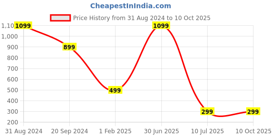 myntra.com YELONA Grey & White 4 Pieces Striped Rectangular Table Placemats yelona Price History Graph from 31 Aug 2024 to 10 Oct 2025