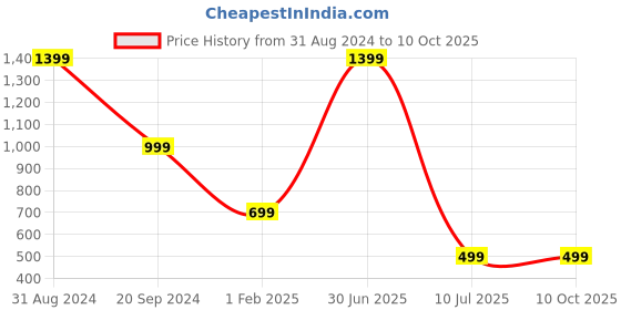 myntra.com YELONA Grey & White 6 Pieces Striped Rectangular Table Placemats yelona Price History Graph from 31 Aug 2024 to 9 Oct 2025