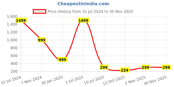 myntra.com YELONA Light Blue 4 Pieces Self-Designed Table Placemats yelona Price History Graph from 31 Jul 2024 to 29 Nov 2025