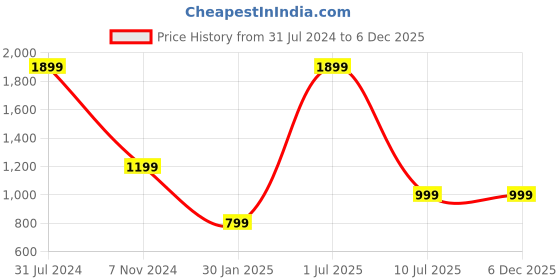 myntra.com YELONA Light Blue 6 Pieces Self-Designed Table Placemat yelona Price History Graph from 31 Jul 2024 to 5 Dec 2025