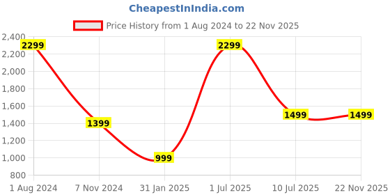 myntra.com YELONA Light Blue 8 Pieces Self-Designed Table Placemats yelona Price History Graph from 1 Aug 2024 to 22 Nov 2025