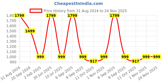 myntra.com YELONA Maroon & Red 8 Pieces Floral Anti-wrinkle Table Placemats yelona Price History Graph from 31 Aug 2024 to 23 Nov 2025