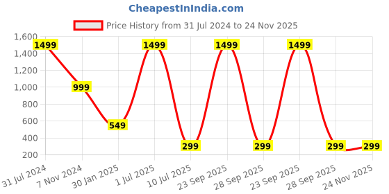 myntra.com YELONA Navy Blue 4 Pieces Self-Designed Table Placemat yelona Price History Graph from 31 Jul 2024 to 24 Nov 2025