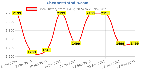 myntra.com YELONA Navy Blue 5 Pieces Self-Designed Table Placemats & Runner yelona Price History Graph from 1 Aug 2024 to 21 Nov 2025