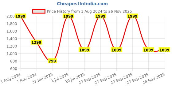 myntra.com YELONA Navy Blue 6 Pieces Self-Designed Table Placemats yelona Price History Graph from 1 Aug 2024 to 26 Nov 2025