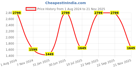 myntra.com YELONA Navy Blue 7 Pieces Self-Designed Table Placemats with Runner yelona Price History Graph from 1 Aug 2024 to 21 Nov 2025