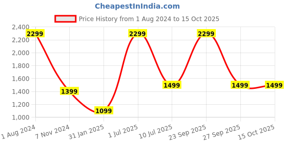 myntra.com YELONA Navy Blue 8 Pieces Self-Designed Table Placemats yelona Price History Graph from 1 Aug 2024 to 15 Oct 2025