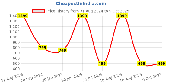 myntra.com YELONA  Pink & Blue 2 Pieces Printed Rectangular Shape Table Top Mirror yelona Price History Graph from 31 Aug 2024 to 8 Oct 2025