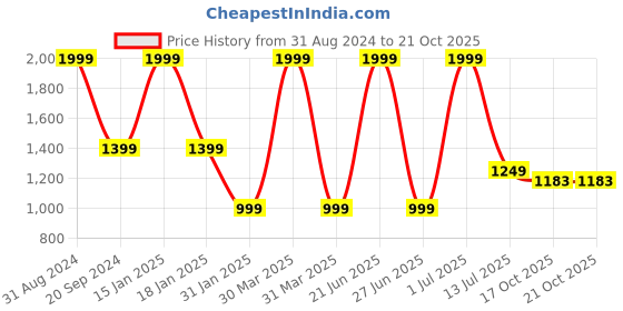 myntra.com YELONA Pink Insulated Stainless Steel Tumbler 480 ml yelona Price History Graph from 31 Aug 2024 to 21 Oct 2025