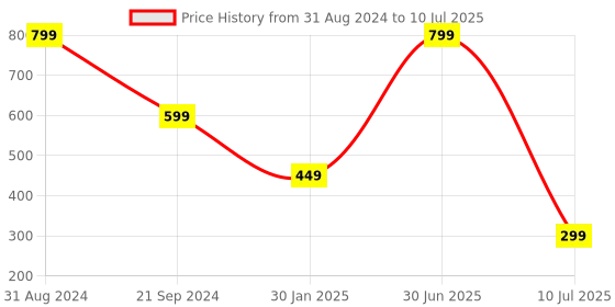 myntra.com YELONA Pink Printed Rectangular Shape Foldable Table Top Makeup Mirror yelona Price History Graph from 31 Aug 2024 to 10 Jul 2025