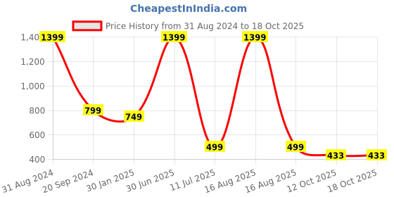 myntra.com YELONA Purple 2 Pieces Printed Square Shaped Table Top Mirror yelona Price History Graph from 31 Aug 2024 to 18 Oct 2025