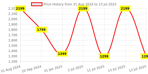 myntra.com YELONA Red 10 Pieces Geometric Rectangular Table Placemats yelona Price History Graph from 31 Aug 2024 to 13 Jul 2025