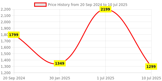 myntra.com YELONA Red 10 Pieces Textured Rectangular Table Placemats yelona Price History Graph from 20 Sep 2024 to 10 Jul 2025