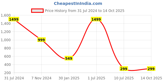 myntra.com YELONA Red 4 Pieces Self-Designed Table Placemats yelona Price History Graph from 31 Jul 2024 to 13 Oct 2025