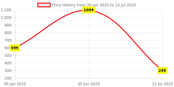 myntra.com YELONA Red 4 Pieces Textured Rectangular Table Placemats yelona Price History Graph from 30 Jan 2025 to 12 Jul 2025