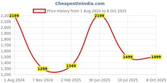 myntra.com YELONA Red 5 Pieces Self-Design Table Placemats & Runner yelona Price History Graph from 1 Aug 2024 to 7 Oct 2025