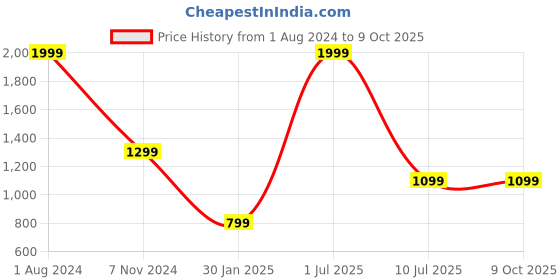 myntra.com YELONA Red 6 Pieces Self-Designed Table Placemats yelona Price History Graph from 1 Aug 2024 to 8 Oct 2025