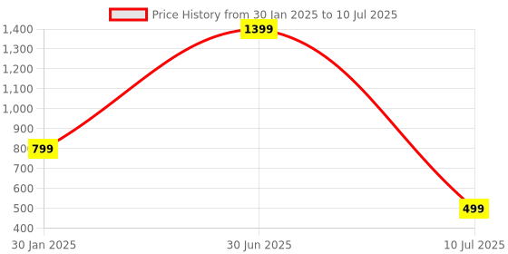 myntra.com YELONA Red 6 Pieces Textured Rectangular Table Placemats yelona Price History Graph from 30 Jan 2025 to 10 Jul 2025