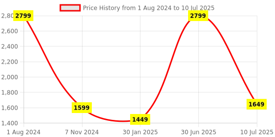 myntra.com YELONA Red 7 Pieces Self-Designed Table Placemat with Runner yelona Price History Graph from 1 Aug 2024 to 10 Jul 2025