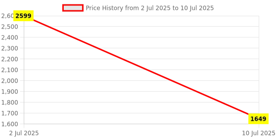 myntra.com YELONA Red 7 Pieces Textured Rectangular Table Placemats & Runner yelona Price History Graph from 2 Jul 2025 to 10 Jul 2025
